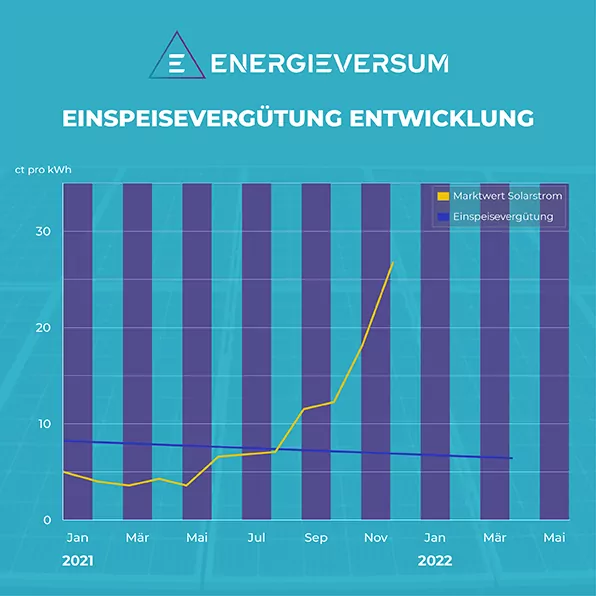 Entwicklung des Solarstrom-Marktwert im Vergleich zur Einspeisevergütung