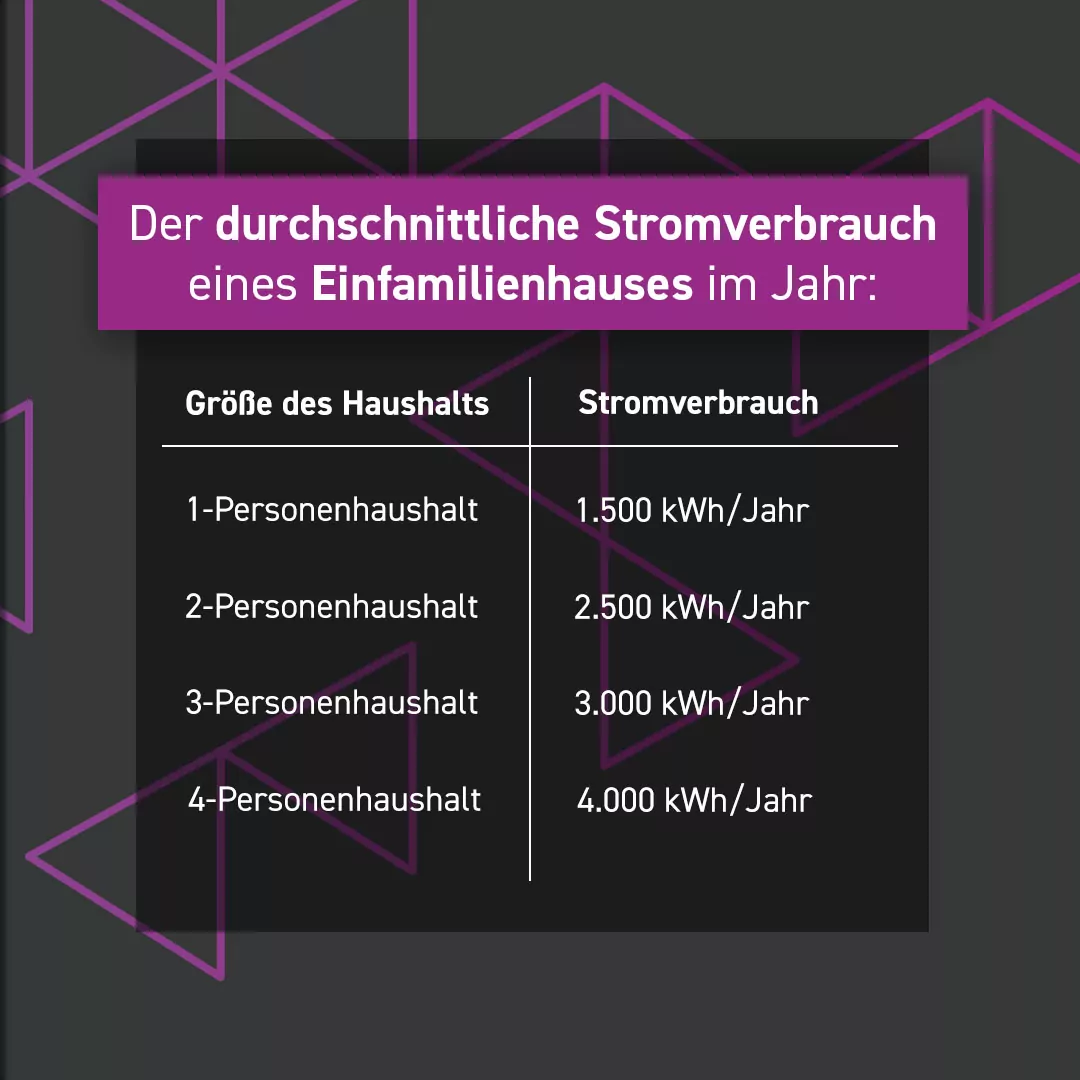 Durchschnittlicher Stromverbrauch im Einfamilienhaus als Tabelle. Single-Haushalt Stromverbrauch bis 4 Personen Haushalt.