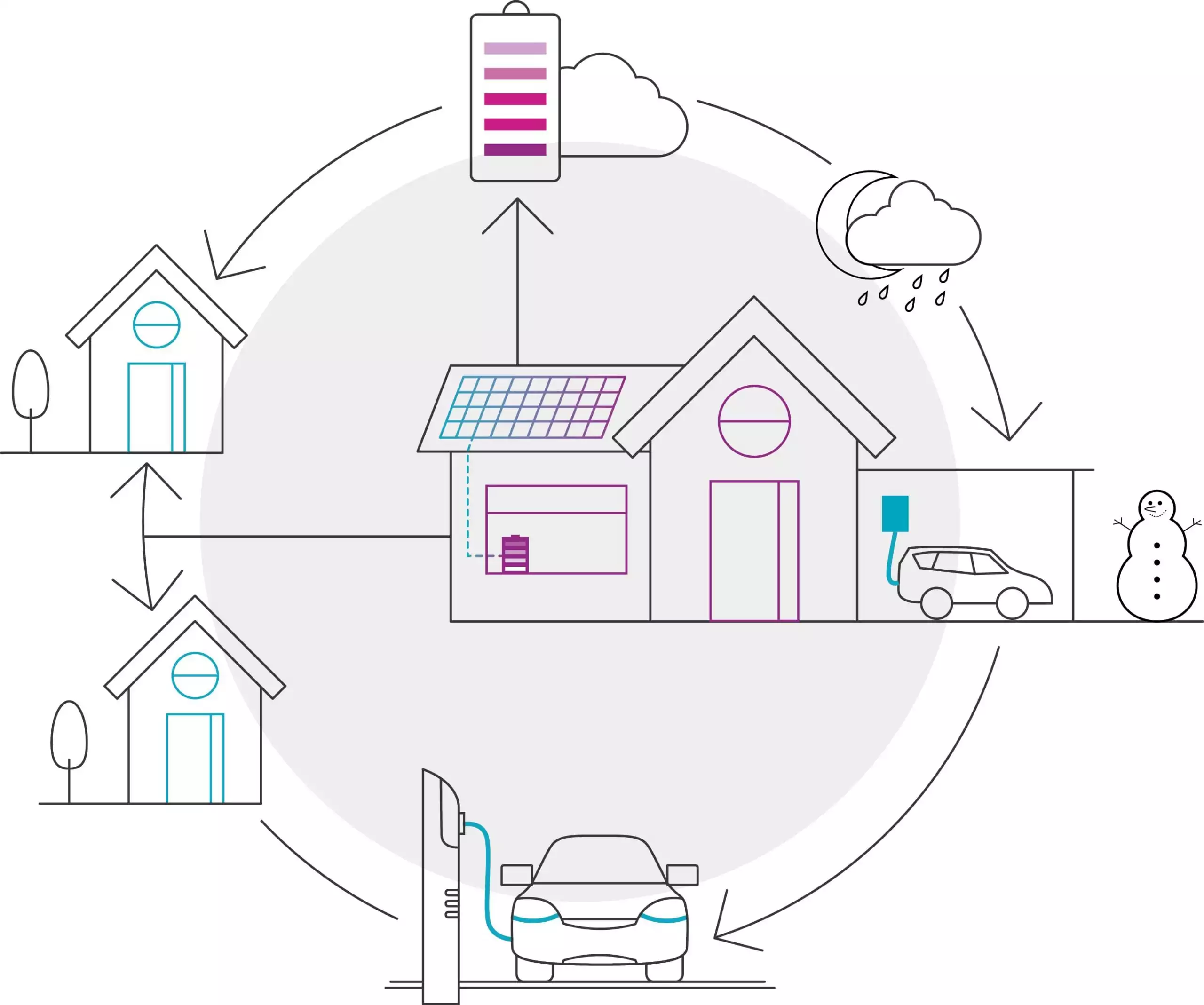 Funktionsweise eines Stromcloud Speichers