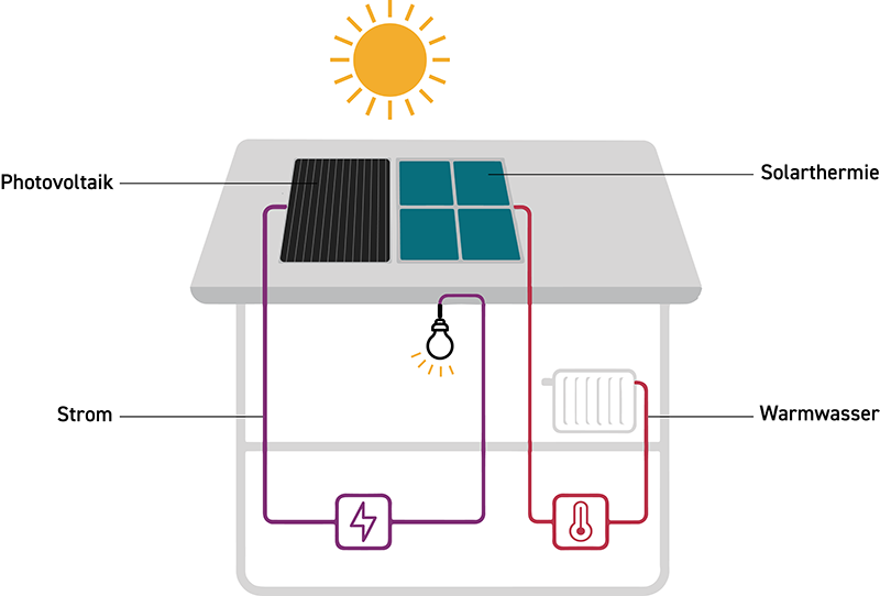 Nutzung der Sonnenenergie durch Photovoltaik