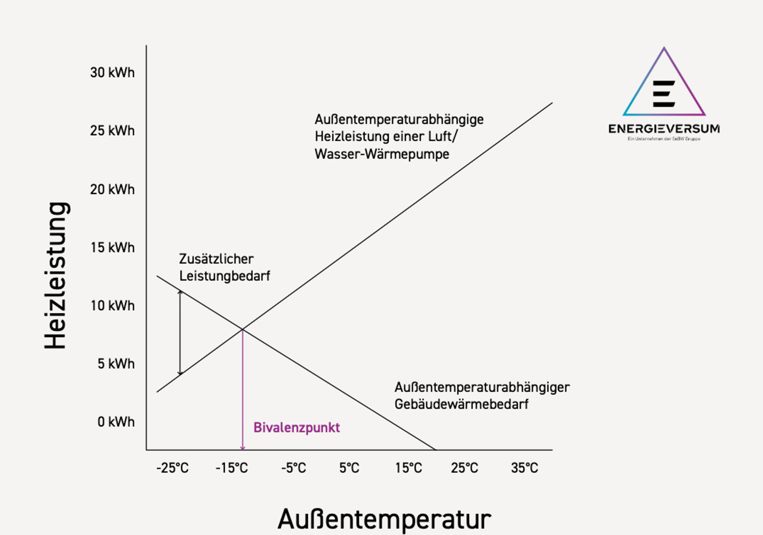 Grafik von Bivalenzpunkt einer Wärmepumpe